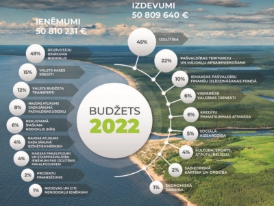 Ādažu novada 2022.gada budžets, infografika