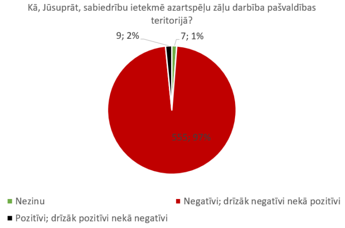 97 procenti grafiks