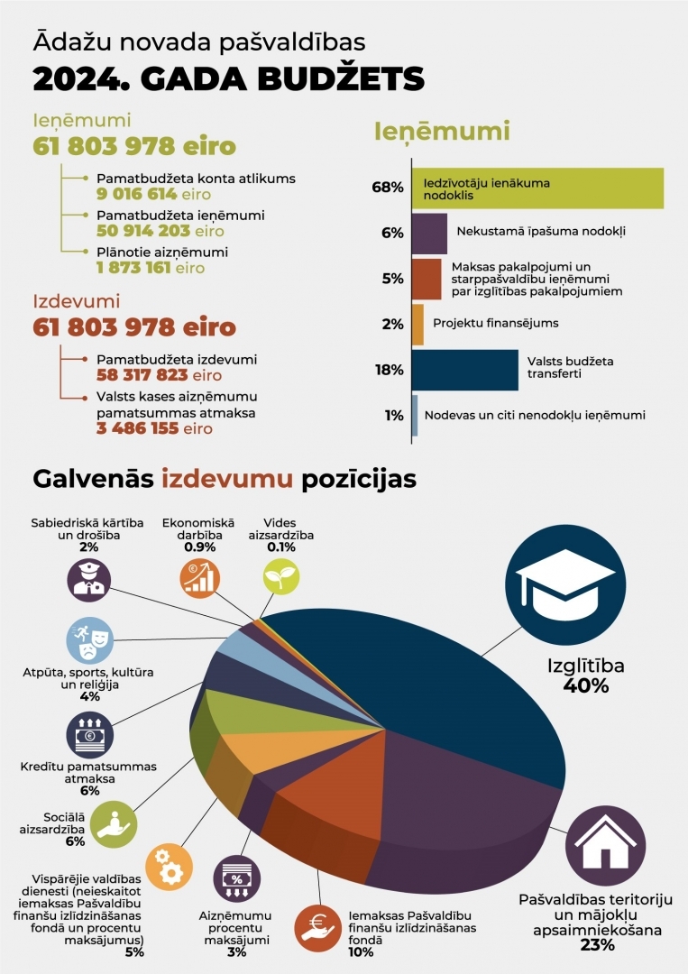 Ādažu novada budžets 2024