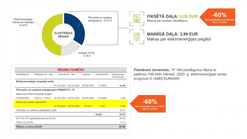 Vizuālis: atbalsts iedzīvotājiem, elektroenerģija