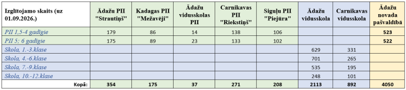 Izglītojamo skaits 2026 - 2027 tabula