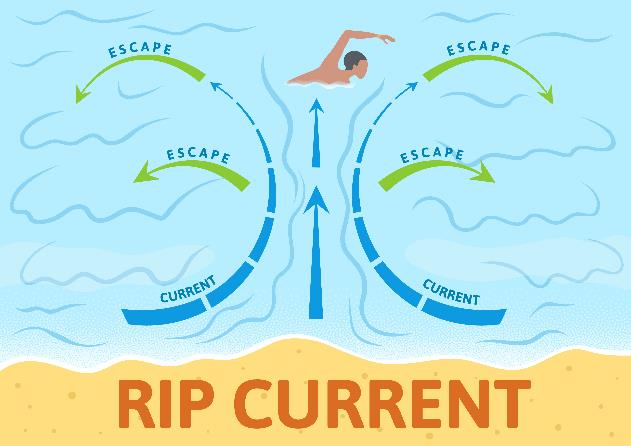 rip current, ievelkošās straumes