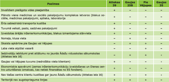 Alternatīvu salīdzinājums: plusi (+) un mīnusi(-)