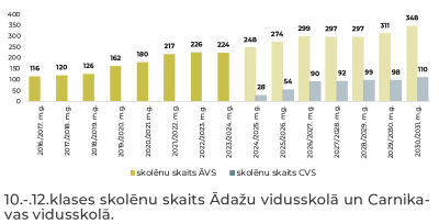 D variant 10.-12klases