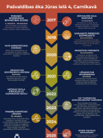 Infografika par lēmumiem par ēku Jūras ielā 4, Carnikavā