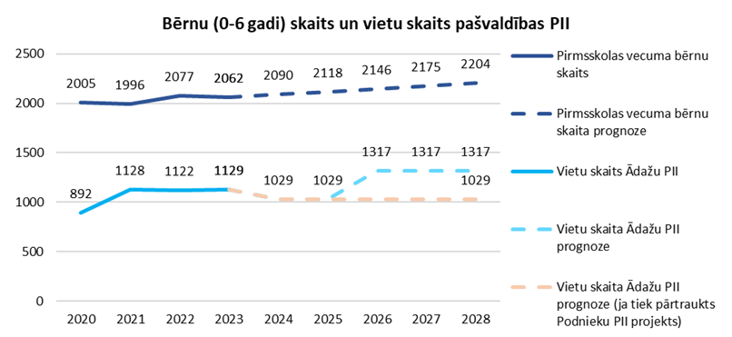 Bērnu skaits un vietu skaits pašvaldības PII