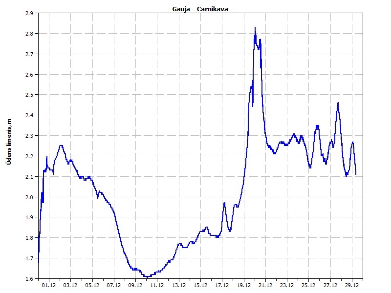 Gaujas ūdens līmenis, decembris 2023