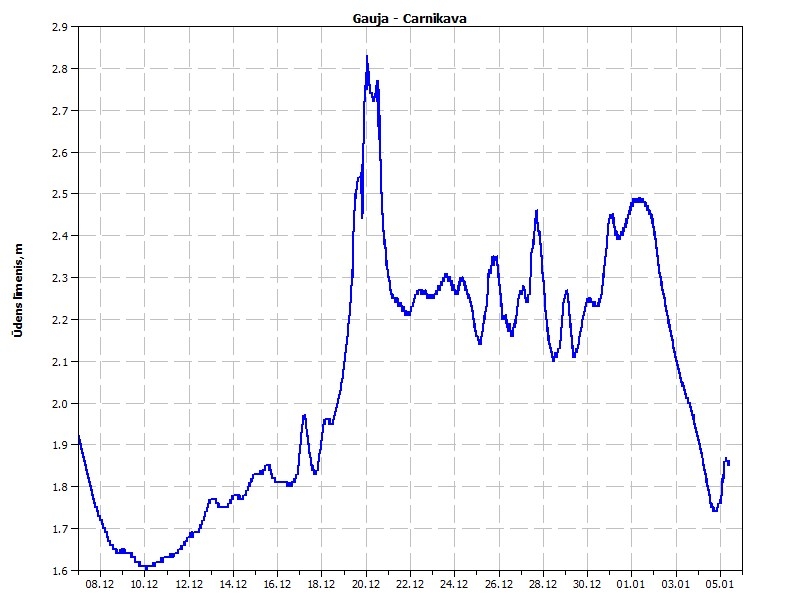 Gauja, ūdens līmenis, decembris 2023 - janvāris 2024
