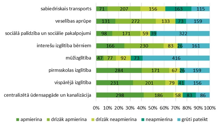 Infografika - Atbildes uz jautājumu “4. Novērtējiet, kāda ir šādu pakalpojumu un jomu pieejamība Ādažu novadā”