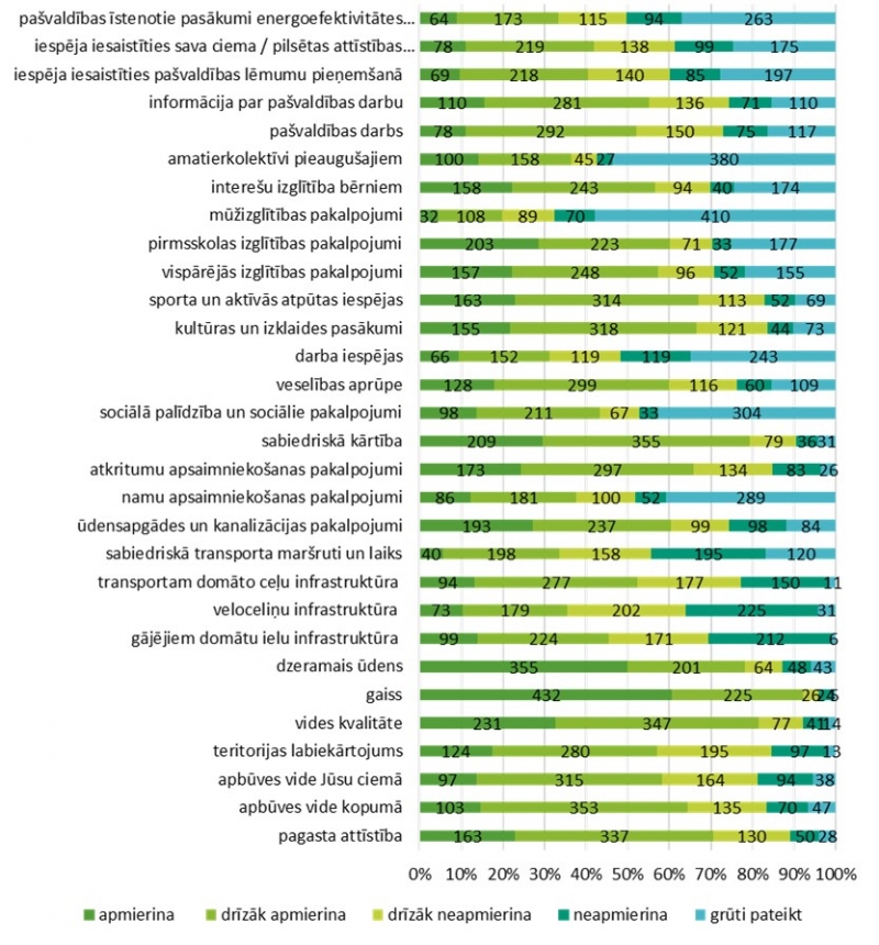 Infpografika - Atbildes uz jautājumu “8. Novērtējiet kvalitāti šādās jomās Jūsu pagastā”