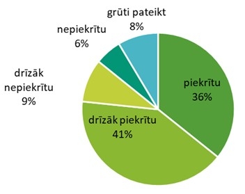 Infografika - Atbildes uz jautājumu “12. Cik lielā mērā Jūs piekrītat apgalvojumam “Es ieteiktu Ādažu novadā dzīvot saviem draugiem”?