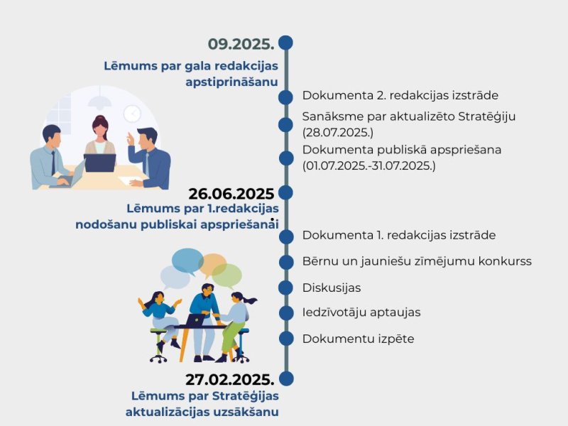 attīstības programma laika grafiks2025