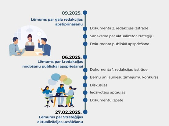 attīstības programma_laika grafiks2025