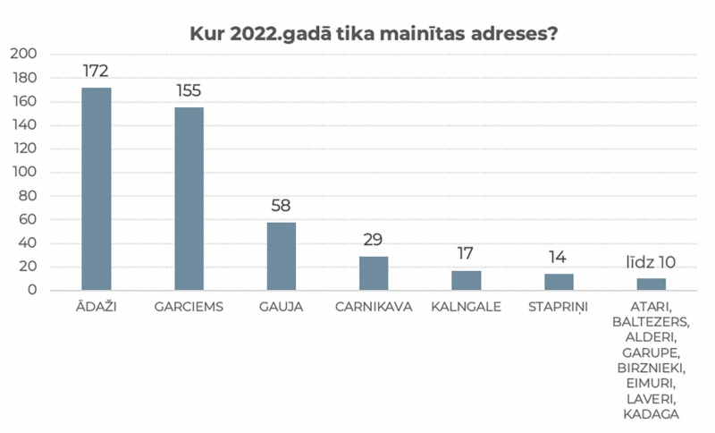 2023. gadā turpināsies adrešu sakārtošana novada ciemos