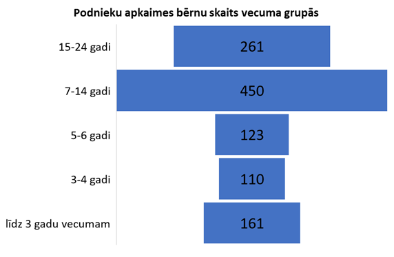 Podnieku apkaimes bērnu skaits vecuma grupās