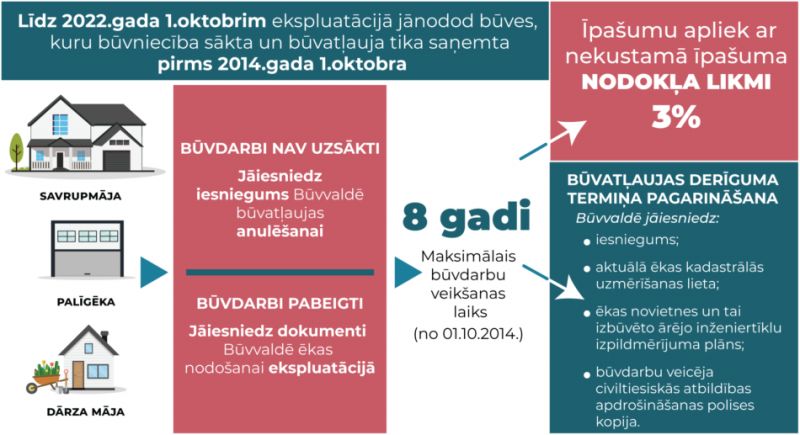 Uzmanību – beidzas būvatļauju termiņa derīgums!