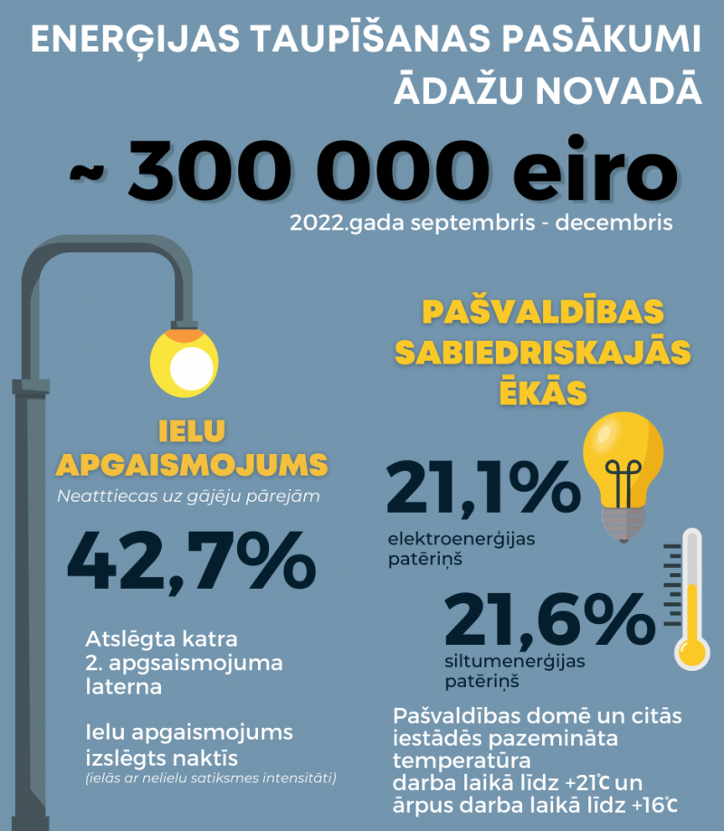 Pateicoties taupības pasākumiem, četros mēnešos pašvaldībai izdevies ietaupīt vairāk nekā 300 000 eiro