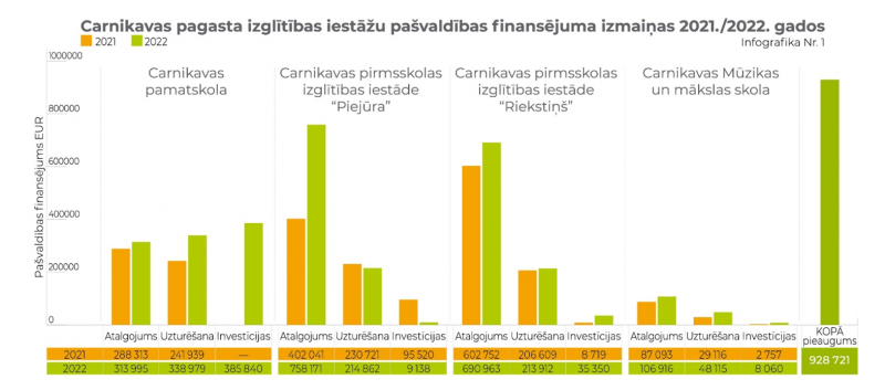 finansējums