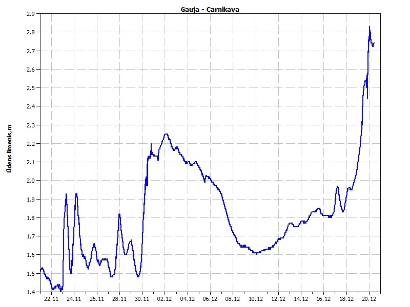 Ūdens līmeņa izmaiņas Gaujā pie Carnikavas pēdējā mēneša laikā. Meteo.lv dati