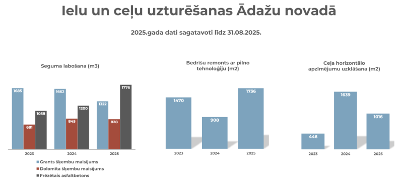 Ādažu novada ielas un ceļi 