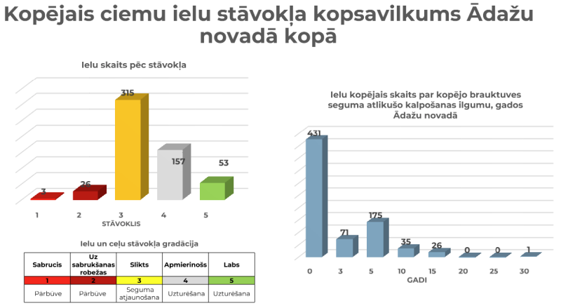 Ādažu novada ielas un ceļi - stāvokļa kopsavilkums