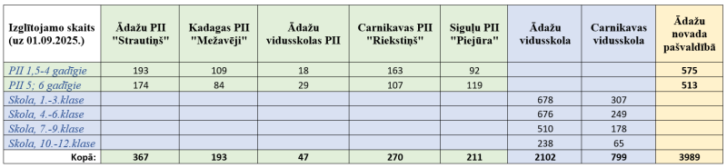 Izglītojamo skaits Ādažu novada pašvaldības izglītības iestādēs
