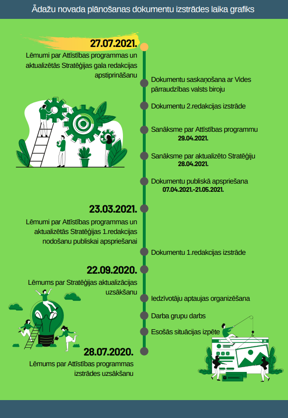 Ādažu novada plānošanas dokumentu izstrādes laika grafiks, infografika