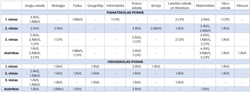 olimpiāžu tabula - Ādažu novads, Pierīga