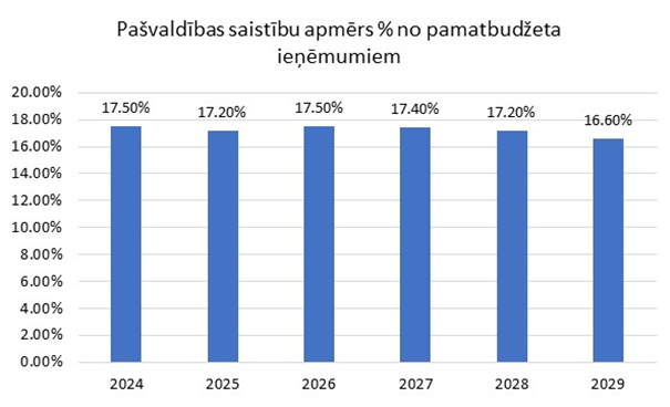 Ādažu pašvaldība, saistību apmērs