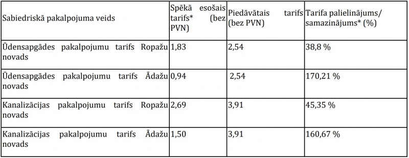 ūdensapgādes un kanalizācijas tarifi 2024 - garkalnes ūdens