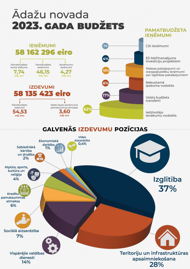 Ādažu novada 2023.gada budžets, infografika