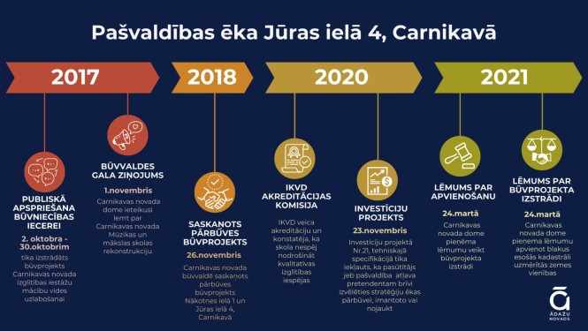 Infografika par lēmumiem par ēku Jūras ielā 4, Carnikavā