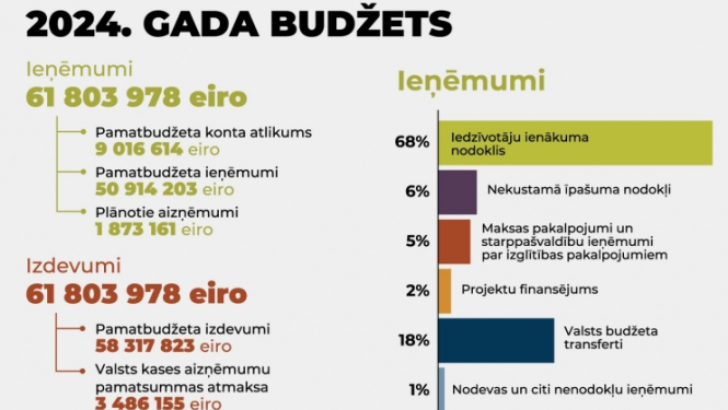 Ādažu novada budžets 2024