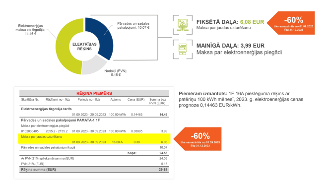 Vizuālis: atbalsts iedzīvotājiem, elektroenerģija