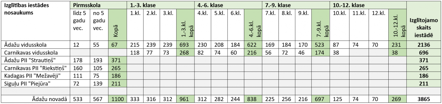Izglītojamo skaits ĀN II