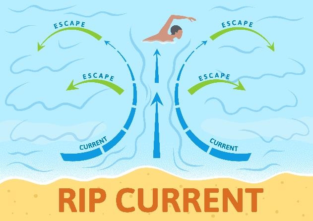 rip current, ievelkošās straumes