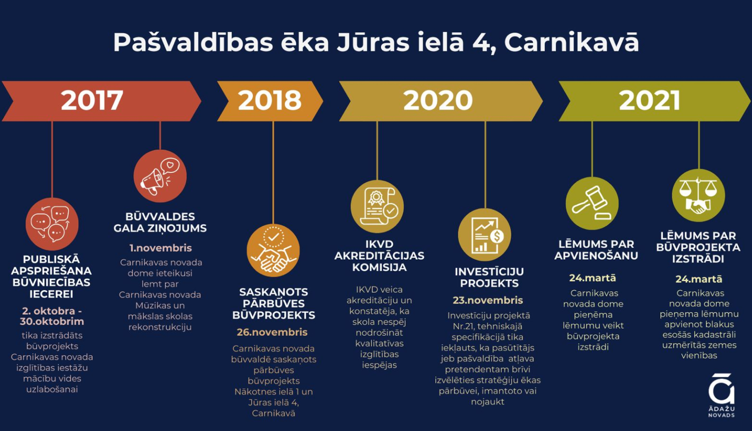 Infografika par lēmumiem par ēku Jūras ielā 4, Carnikavā