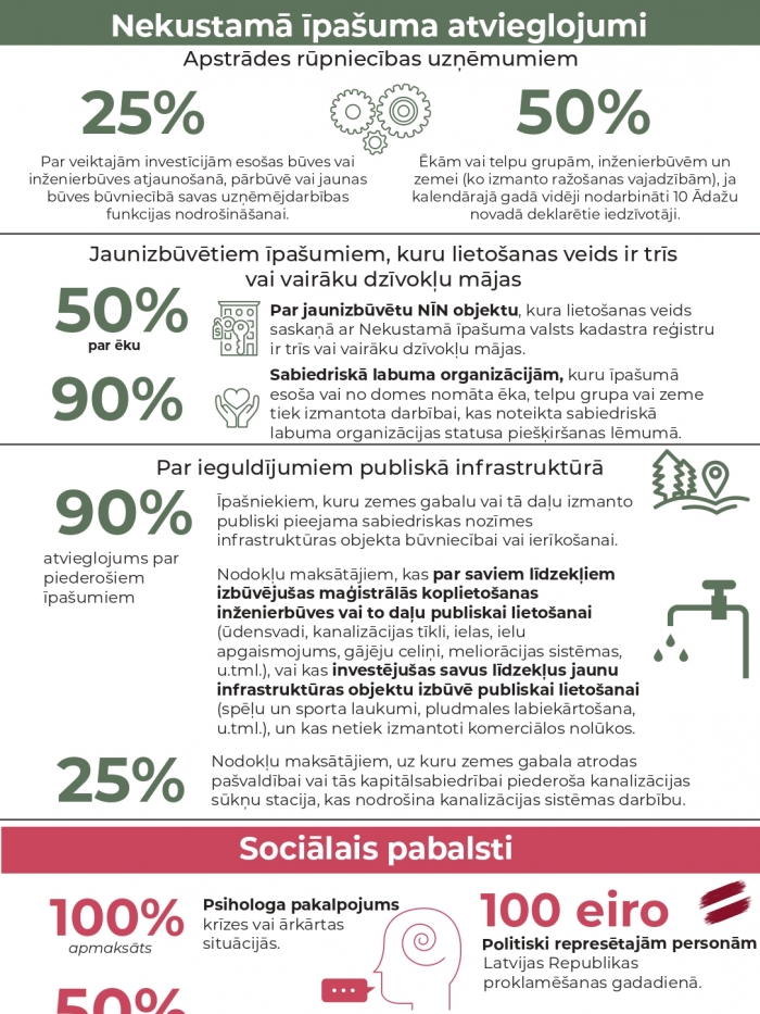 Nekustamā īpašuma atvieglojumi/Sociālie pabalsti