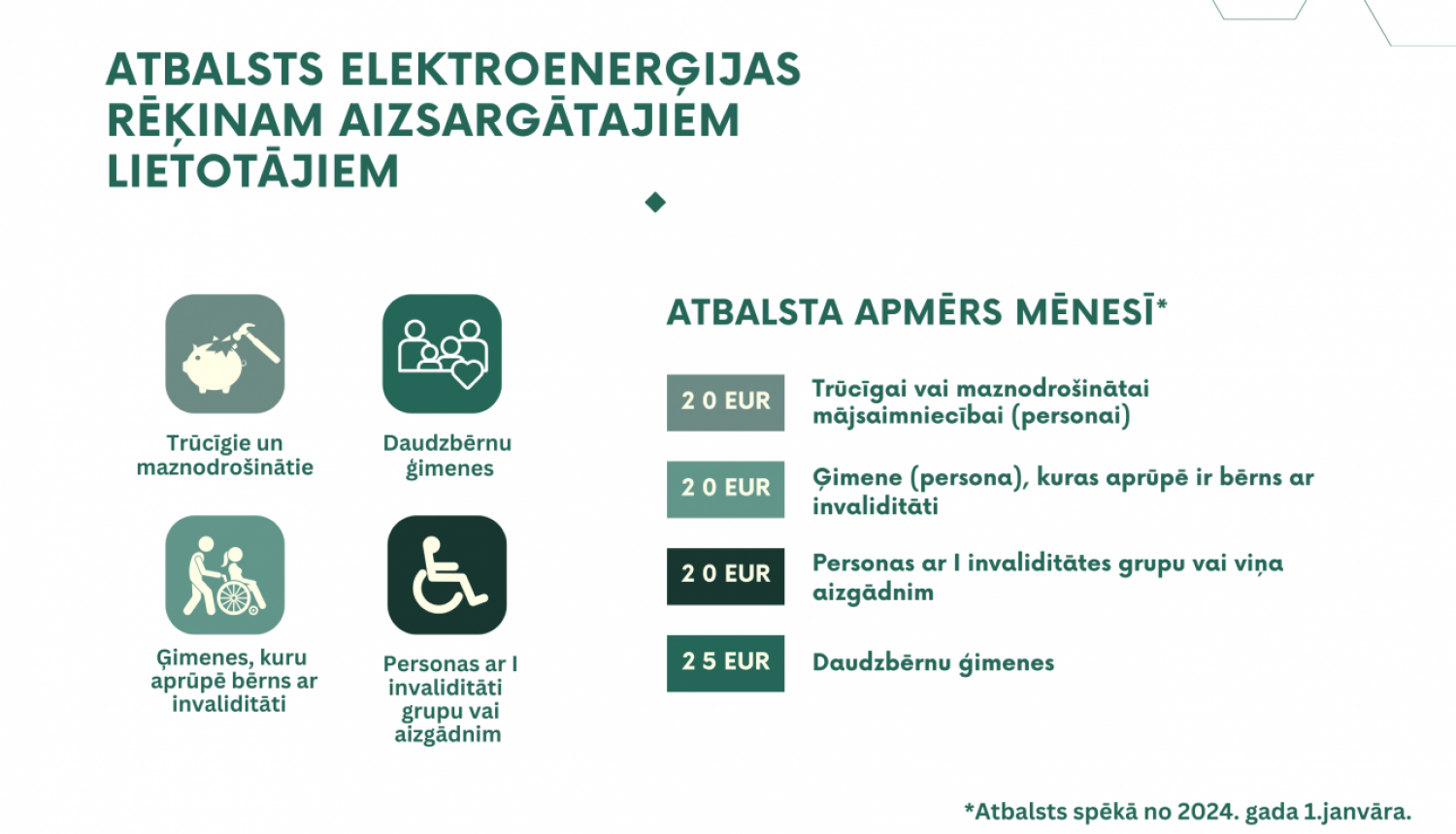 valsts atbalsts elektroenerģijas rēķiniem